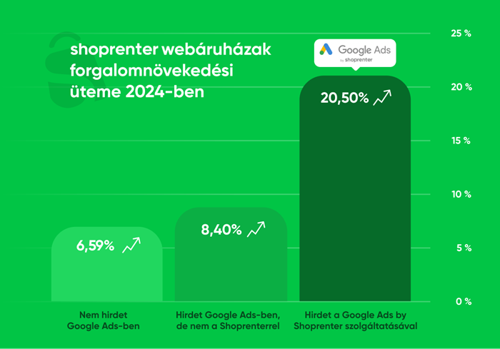 Google Ads by Shoprenter